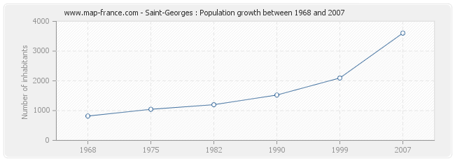 Population Saint-Georges