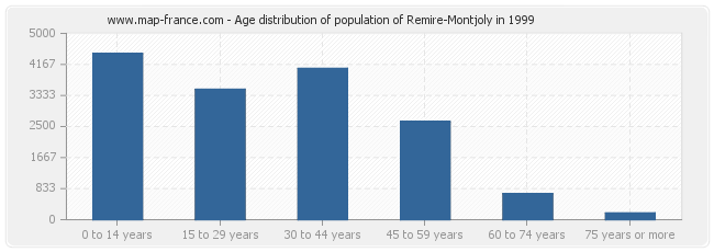 Age distribution of population of Remire-Montjoly in 1999
