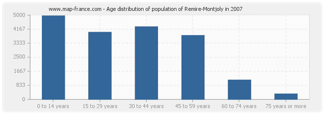 Age distribution of population of Remire-Montjoly in 2007