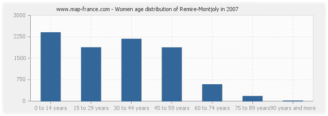 Women age distribution of Remire-Montjoly in 2007