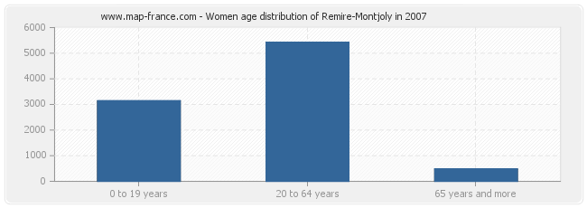 Women age distribution of Remire-Montjoly in 2007