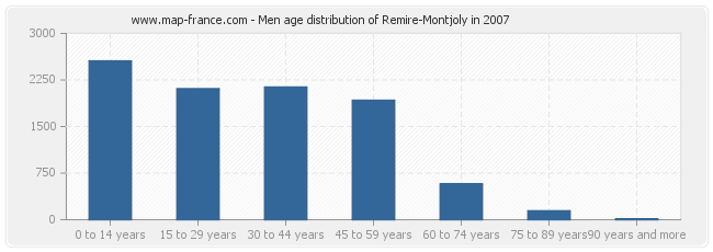 Men age distribution of Remire-Montjoly in 2007