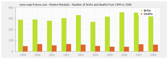 Remire-Montjoly : Number of births and deaths from 1999 to 2008