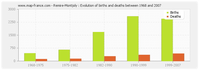 Remire-Montjoly : Evolution of births and deaths between 1968 and 2007