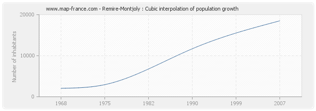 Remire-Montjoly : Cubic interpolation of population growth