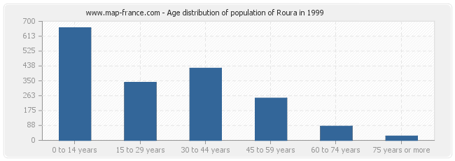 Age distribution of population of Roura in 1999