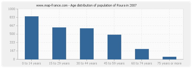 Age distribution of population of Roura in 2007
