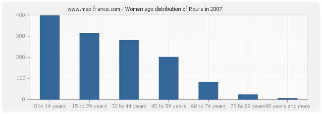 Women age distribution of Roura in 2007