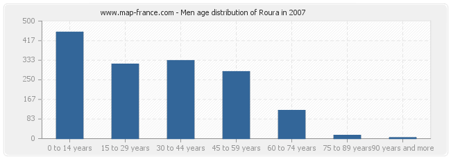 Men age distribution of Roura in 2007