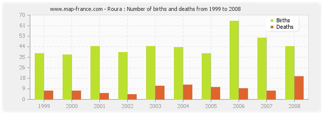 Roura : Number of births and deaths from 1999 to 2008