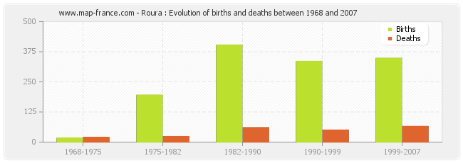 Roura : Evolution of births and deaths between 1968 and 2007