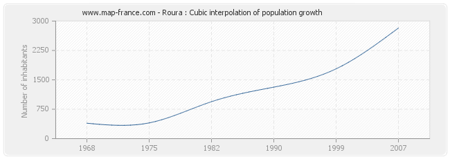 Roura : Cubic interpolation of population growth
