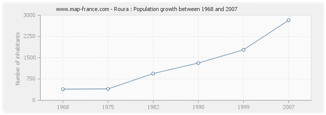 Population Roura