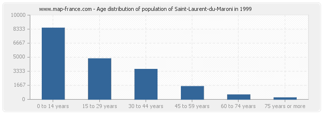 Age distribution of population of Saint-Laurent-du-Maroni in 1999