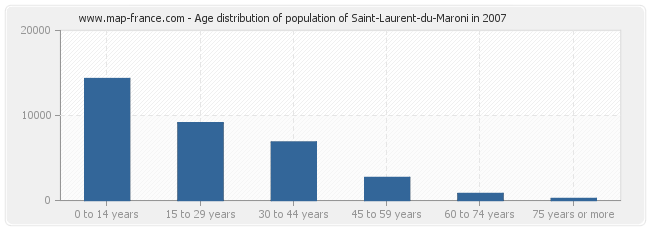 Age distribution of population of Saint-Laurent-du-Maroni in 2007