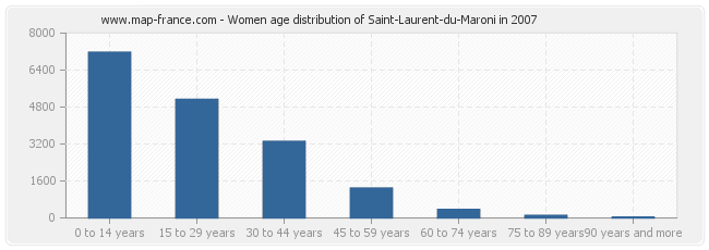 Women age distribution of Saint-Laurent-du-Maroni in 2007