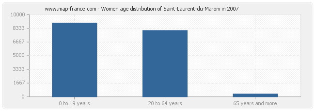 Women age distribution of Saint-Laurent-du-Maroni in 2007