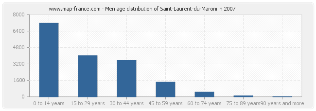 Men age distribution of Saint-Laurent-du-Maroni in 2007