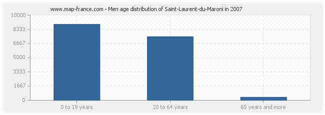 Men age distribution of Saint-Laurent-du-Maroni in 2007