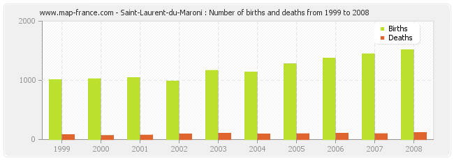 Saint-Laurent-du-Maroni : Number of births and deaths from 1999 to 2008