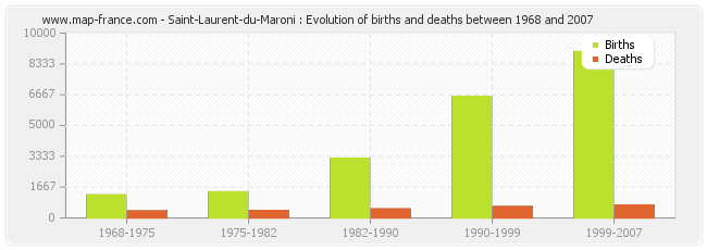 Saint-Laurent-du-Maroni : Evolution of births and deaths between 1968 and 2007