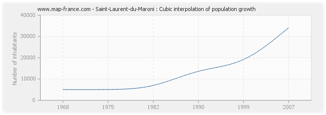 Saint-Laurent-du-Maroni : Cubic interpolation of population growth