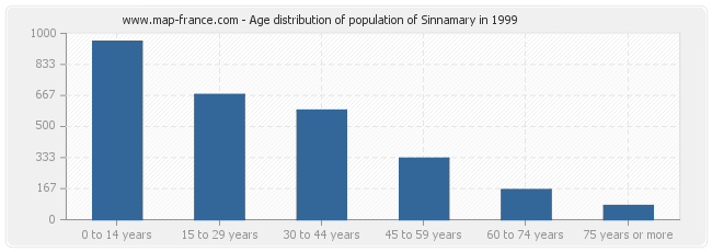 Age distribution of population of Sinnamary in 1999