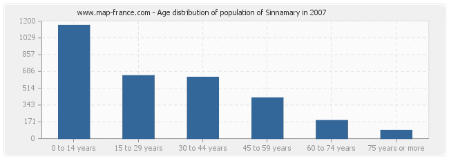 Age distribution of population of Sinnamary in 2007
