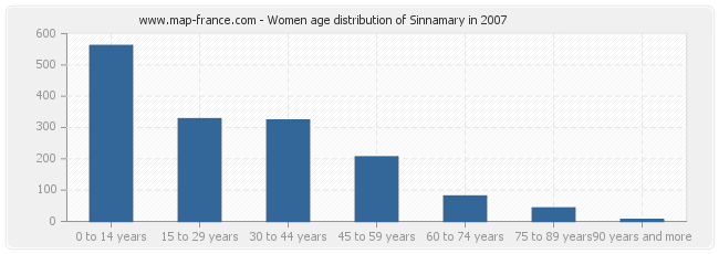 Women age distribution of Sinnamary in 2007