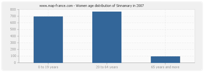 Women age distribution of Sinnamary in 2007