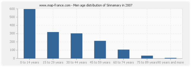 Men age distribution of Sinnamary in 2007