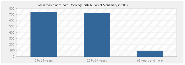 Men age distribution of Sinnamary in 2007