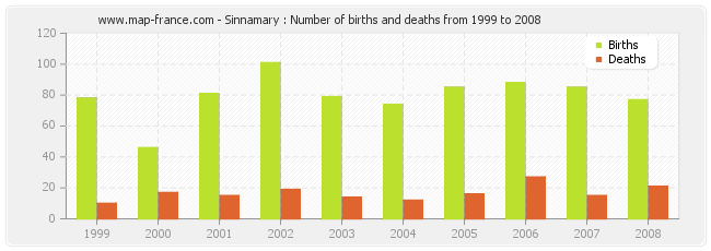 Sinnamary : Number of births and deaths from 1999 to 2008