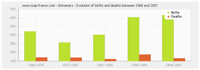 Sinnamary : Evolution of births and deaths between 1968 and 2007