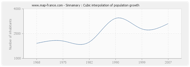 Sinnamary : Cubic interpolation of population growth