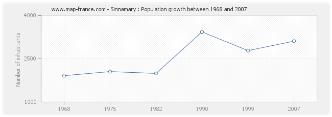 Population Sinnamary