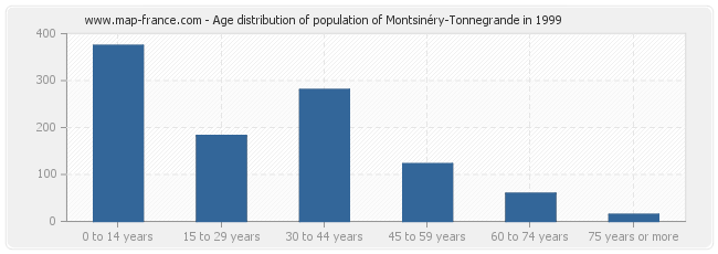 Age distribution of population of Montsinéry-Tonnegrande in 1999