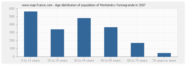 Age distribution of population of Montsinéry-Tonnegrande in 2007
