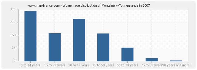 Women age distribution of Montsinéry-Tonnegrande in 2007