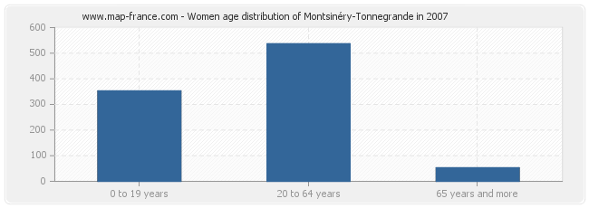 Women age distribution of Montsinéry-Tonnegrande in 2007