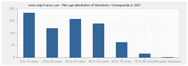 Men age distribution of Montsinéry-Tonnegrande in 2007