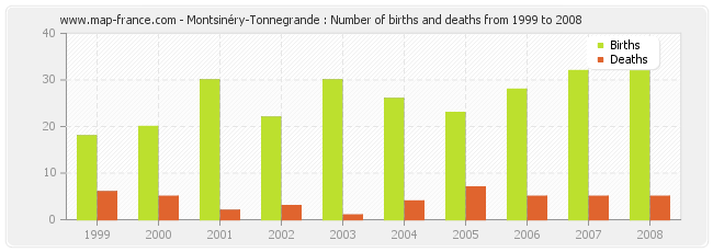 Montsinéry-Tonnegrande : Number of births and deaths from 1999 to 2008