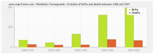 Montsinéry-Tonnegrande : Evolution of births and deaths between 1968 and 2007