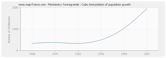 Montsinéry-Tonnegrande : Cubic interpolation of population growth