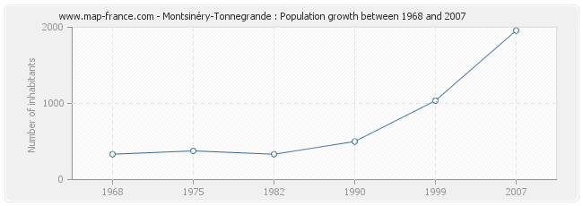 Population Montsinéry-Tonnegrande
