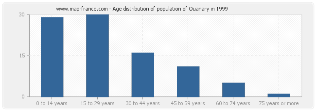 Age distribution of population of Ouanary in 1999