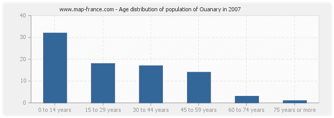 Age distribution of population of Ouanary in 2007