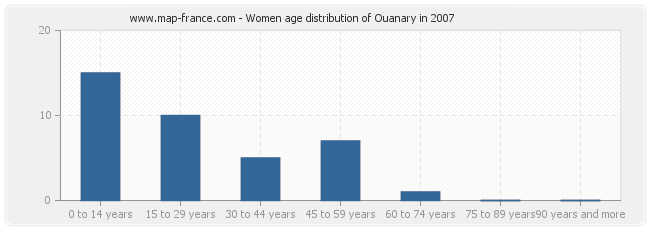 Women age distribution of Ouanary in 2007