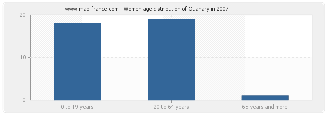 Women age distribution of Ouanary in 2007