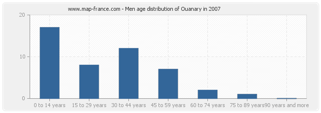 Men age distribution of Ouanary in 2007